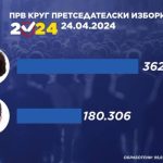 Силјановска-Давкова со 182 илјади гласови разлика пред Пендаровски во првиот круг од изборите